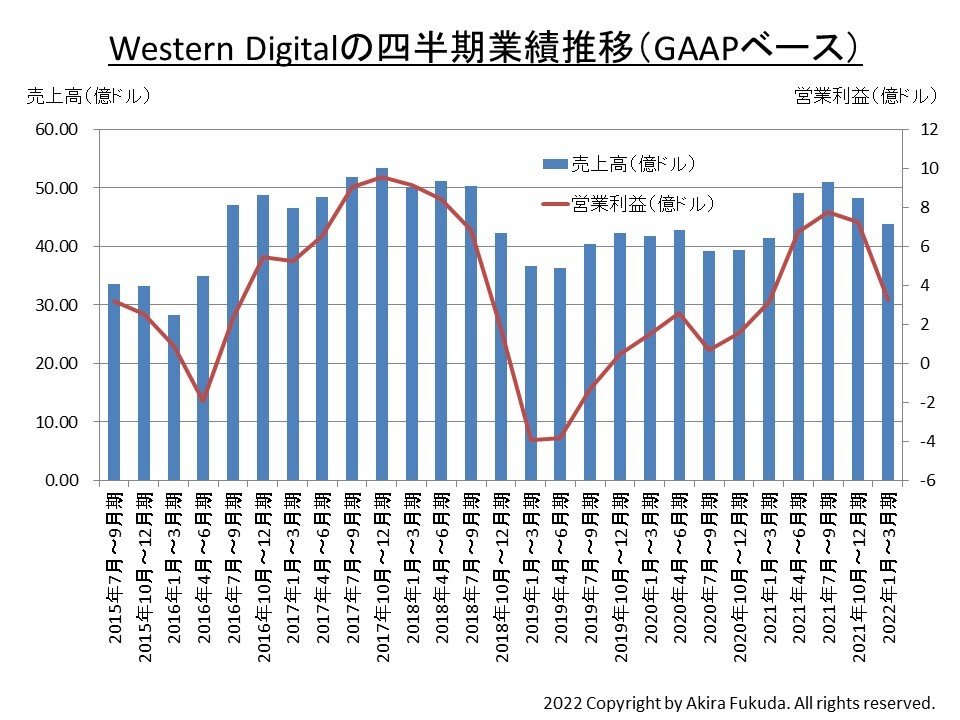 Western Digital̎lƐѐځBЂ̌\M҂܂Ƃ߂́BȂcƗvGAAPx[XȂ̂ŁAƐъTṽXChiNon-GAAPx[XjƂ͐lvĂȂmNbNŊgn