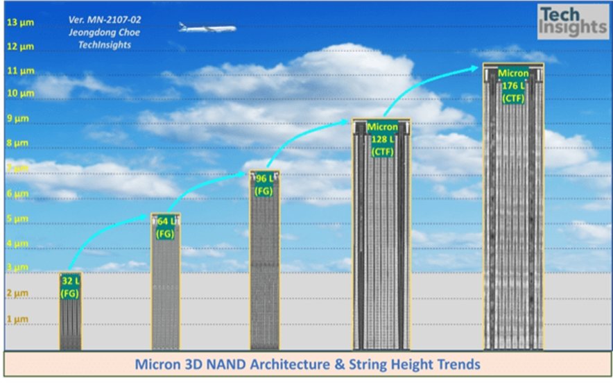 }9@wi3D NAND̐ϑwiStack Height -Scalingj oFJEONGDONG CHOE , gMicron B47R 3D CTF CuA NAND Die, Worldfs First 176L (195T)h, AUGUST 19TH, 2021 , https://semiengineering.com/micron-b47r-3d-ctf-cua-nand-die-worlds-first-176l-195t/