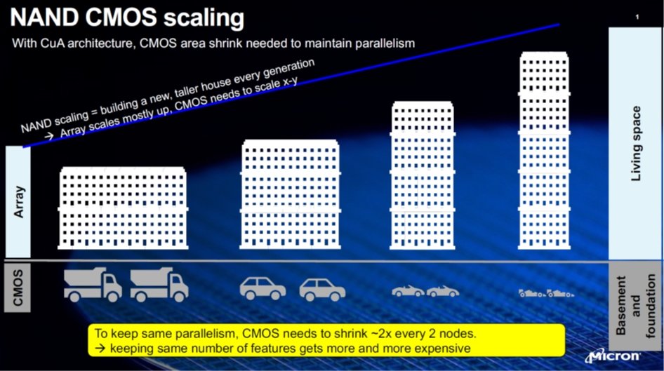 }12@X-Y Scaling𑱂CMOSH׉ oFLars Heineck and Jin LiuiMicronj, g3D NAND Flash Status and Trendsh, IMW2022, Presentation Slide.