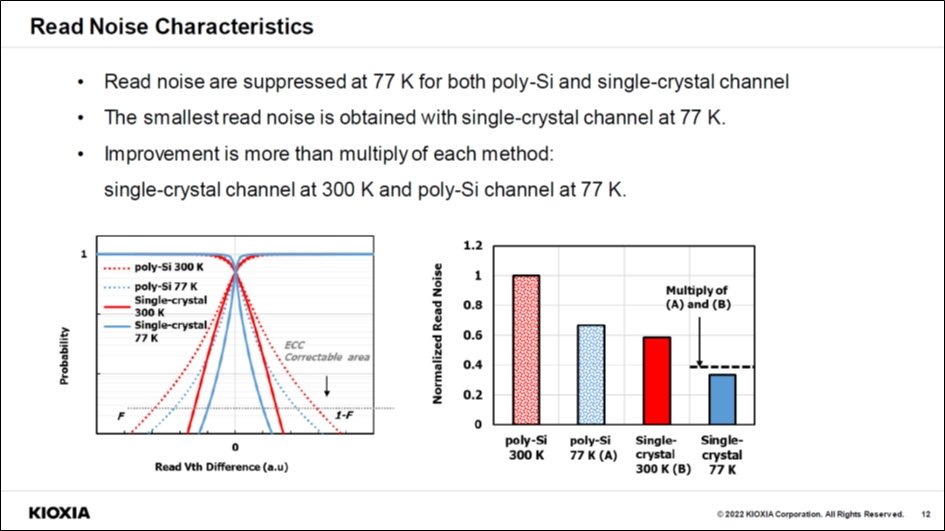}16@Read Noise̒ጸ oFHitomi Tanaka et al.iKIOXIAj, gToward 7 Bits per Cell: Synergistic Improvement of 3D Flash Memory by Combination of Single-crystal Channel and Cryogenic Operation.h, IMW2022, Presentation Slide.