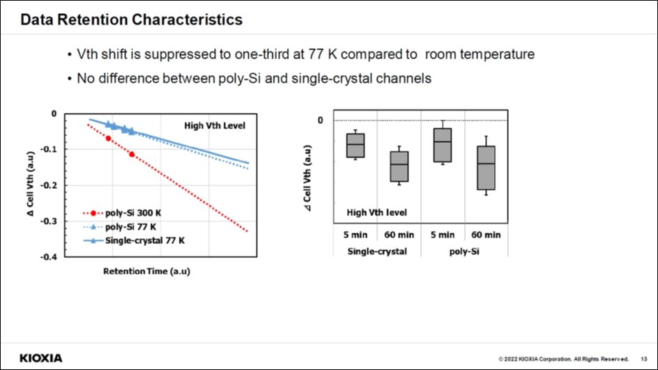 }17@Data Retentioň oFHitomi Tanaka et al.iKIOXIAj, gToward 7 Bits per Cell: Synergistic Improvement of 3D Flash Memory by Combination of Single-crystal Channel and Cryogenic Operation.h, IMW2022, Presentation Slide.