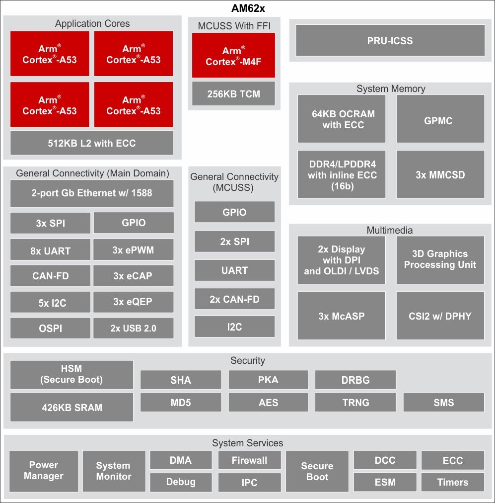 Sitara AM62t@~[̃ubN}mNbNŊgn oFTexas Instruments