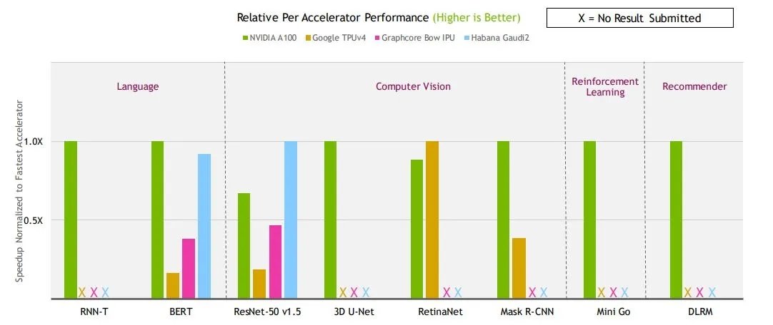 NVIDIAAGoogleAGraphcoreAHabana Labs̃VXeɂāAMLPerf̃XRAx`}[NʂŔrĂB΂̃OtNVIDIAmNbNŊgn oFNVIDIA