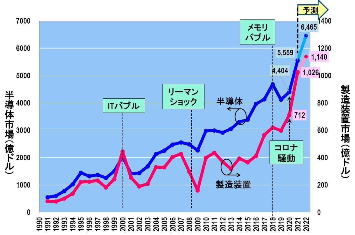 【半導体】実はシェアが急低下、危機の入り口に立つ日本の前工程装置産業