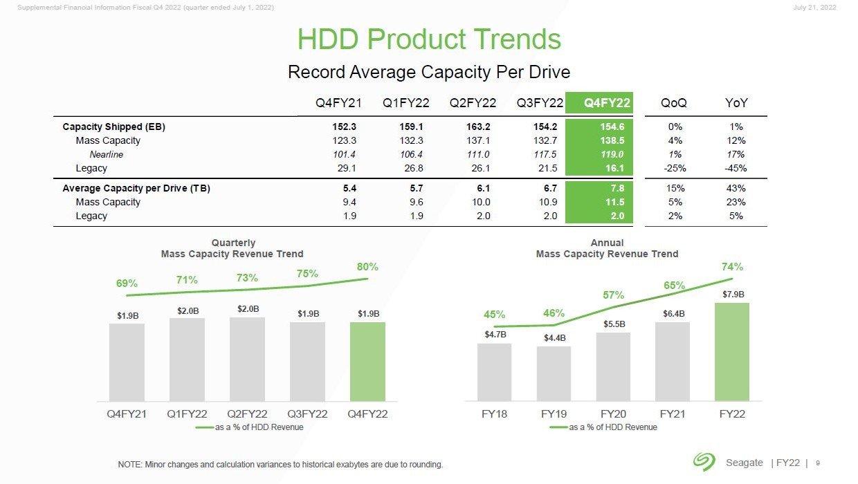 HDD̐iʑo׋Leʂ1䓖̕ϋLeʂ̐ځi2021vNx4l`2022vNx4ljmNbNŊgn oFSeagate Technology