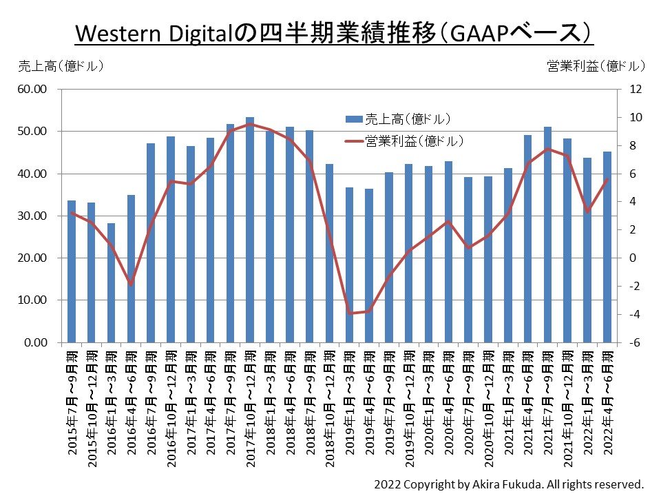 Western Digital̎lƐѐځBЂ̌\M҂܂Ƃ߂́BȂcƗvGAAPx[XȂ̂ŁAƐъTṽXChiNon-GAAPx[XjƂ͐lvĂȂmNbNŊgn