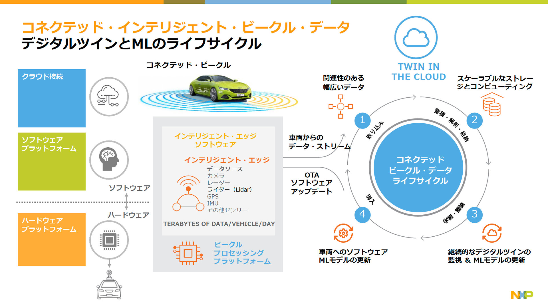 自動車のデジタルツイン」実現に向け歩みを進める半導体メーカー・NXP