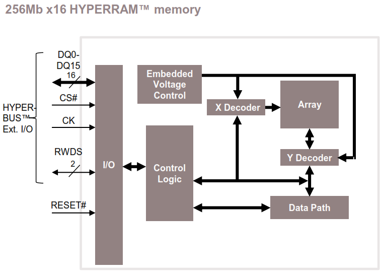 HyperRAM̓T^Iȃ[XP[XƂẮAYƁ^̃OtBbNX^fBXvCVXeGbWAIȂǂmNbNŊgn oFInfineon Technologies