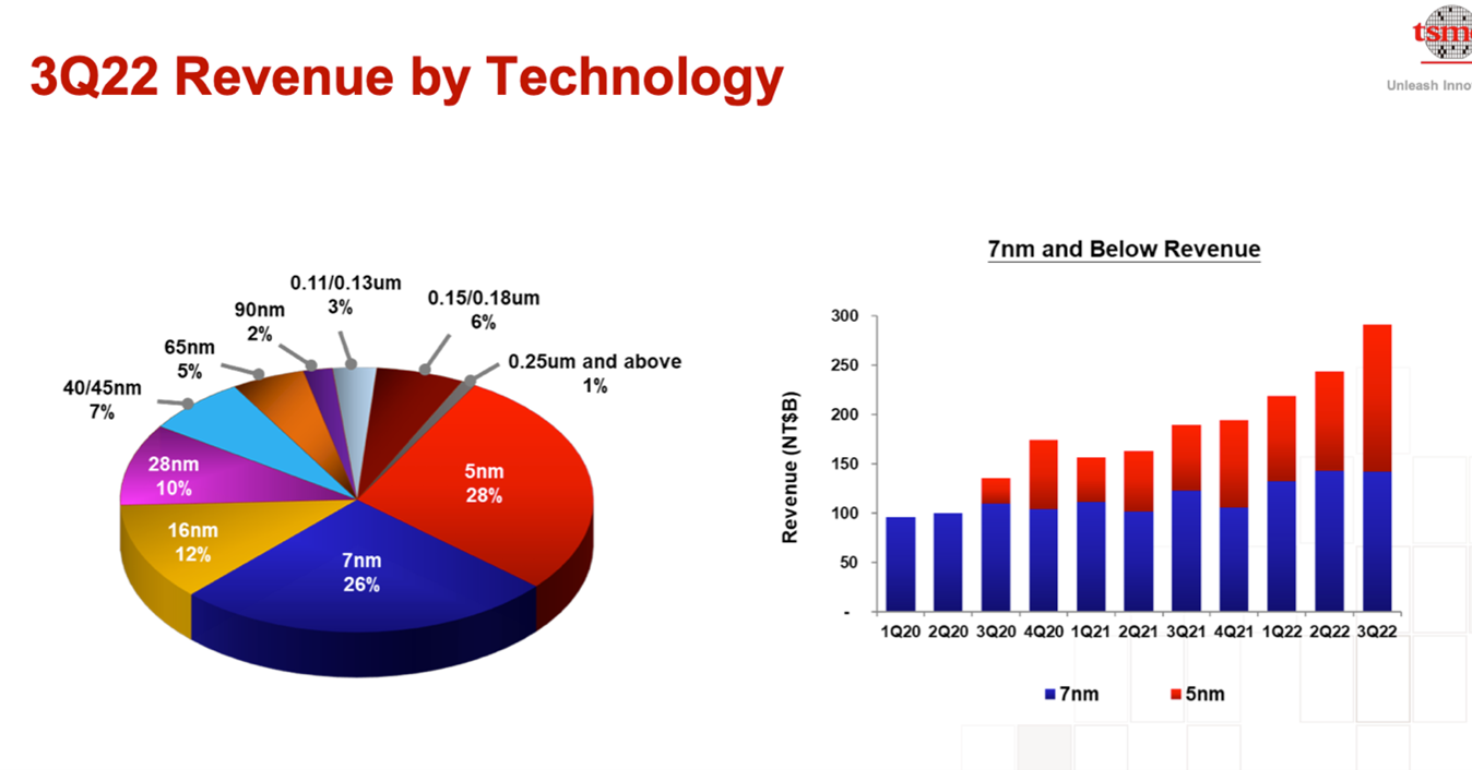 TSMC、見通し悪化で生産能力拡張計画を360億ドルに削減：顧客在庫「25年ぶりの高水準」 EE Times Japan