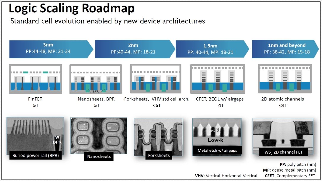 }5F[WbÑgWX^z̃[h}bviimecjmNbNŊgn oFSri Samavedamiimecj, gFuture Logic Scaling: Towards Atomic Channels and Deconstructed Chipsh, IEDM2020.