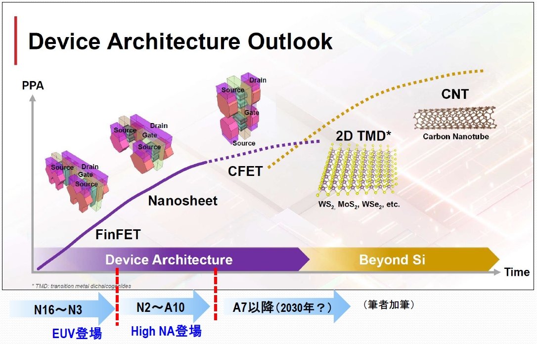 }7FTSMC̃gWX^̃[h}bvmNbNŊgn oFYuh-Jier MiiiTSMCj, gSemiconductor Innovations, from Device to Systemh, VLSI2022, P2-2.̃XChɕM҉M