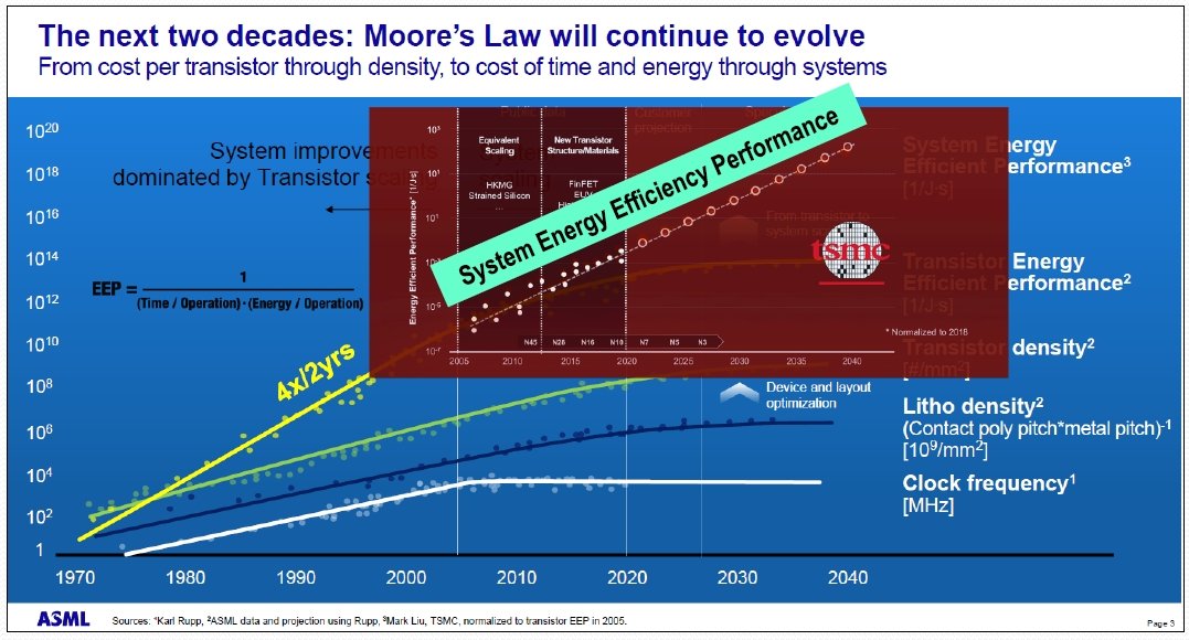 }13F[A̖@2040N܂őmNbNŊgn oFMichael Lercel (ASML), gLithography and Patterning for 3nm node and beyondh, SemiconWest 2022.̃XChɕM҉MiuSystem Energy Efficiency Performancev̕BԂ\̉AɂȂ茩Ȃ߁j