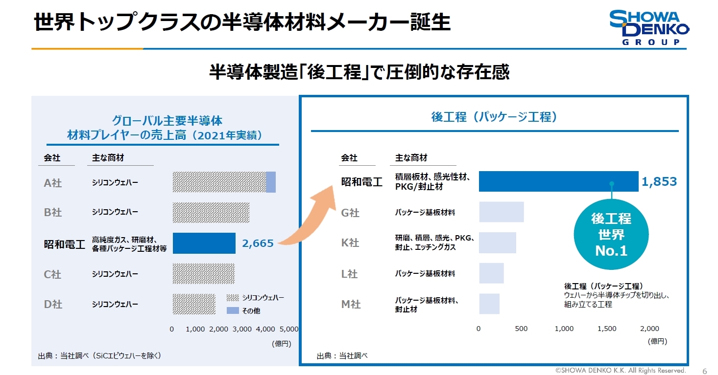 後工程で圧倒的な存在感を出せる」、昭和電工が強調：2023年1月から