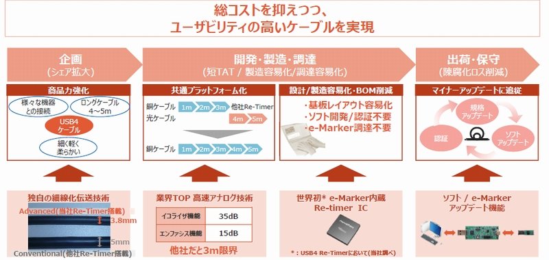 NTCJ、USB4対応機器向け「Re-Timer IC」を開発：ケーブル向けにeMarker