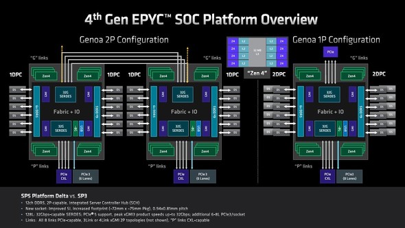 AMDが開発したサーバ向けプロセッサ「第4世代EPYC」の概要：福田昭のデバイス通信（372）（3/3 ページ） - EE Times Japan