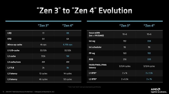 AMDが開発した「Zen4」CPUダイのメモリ構成：福田昭のデバイス通信 