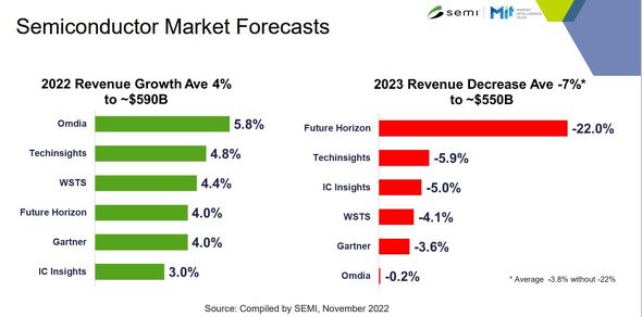 2022年は過去最高も、2023年は前年比22％減に：SEMIの半導体装置市場 ...