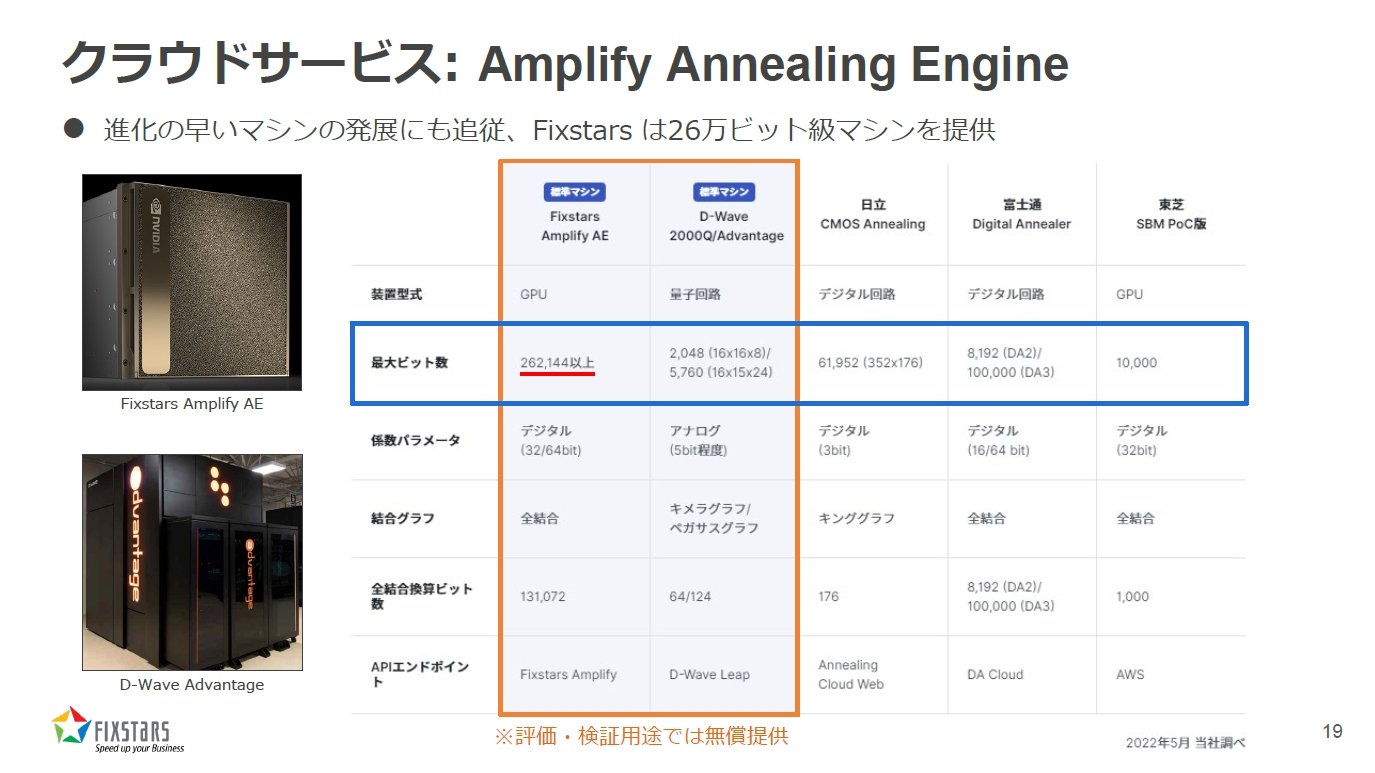 uFixstars Amplify Annealing MachineiAEjvƂ̑̃}V̐\r^EAmplify SDK^AẼptH[}ẌmNbNŊgn oFtBbNX^[Y