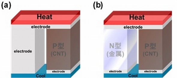 左はp型CNT材料のみ、右はp型CNTとn型無機半導体を組み合わせた熱電発電デバイスの概要図