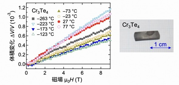 Cr3Te4焼結体の磁場中における体積変化と外観 出所：東京大学