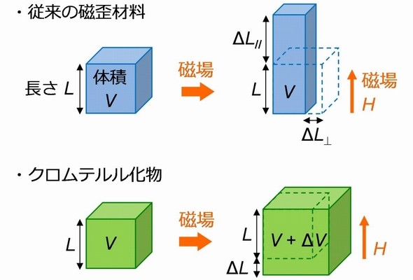 従来の磁歪材料とクロムテルル化物の磁場誘起歪 出所：東京大学
