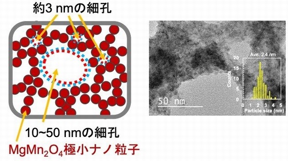 超多孔質MgMn2O4極小ナノ粒子の模式図と電子顕微鏡像