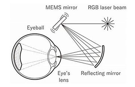 網膜直接投影方式のイメージ