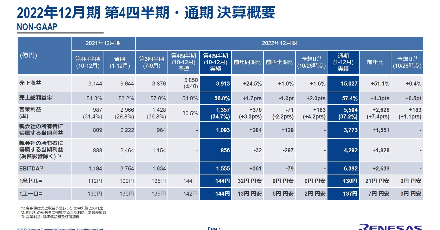 ルネサス2022年通期は増収増益で、過去最高更新：売上高は前年比51.1
