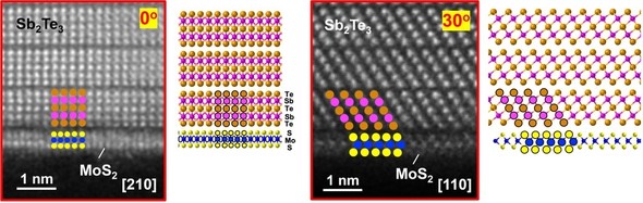 Sb2Te3／MoS2界面の断面電子顕微鏡（TEM）写真および対応する原子配列