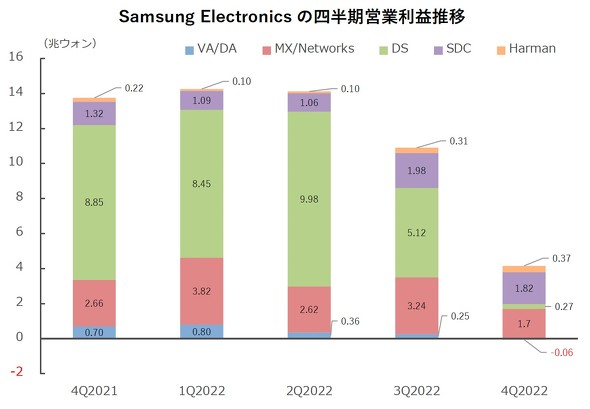 図1：Samsung Electronicsの四半期営業利益推移