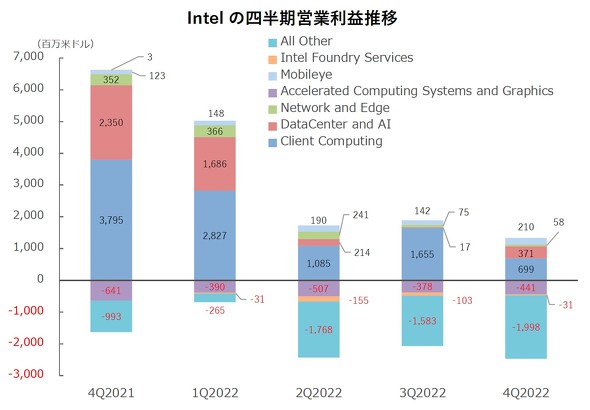図2：Intelの四半期営業利益推移