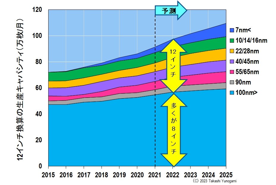 }11F12C`Z̃eNmW[m[hʂ̐YLpVeBi/jmNbNŊgn oFO[olbgijwE̍HNӁxSEMI Wafer World Forecast̃f[^ɕMҍ쐬