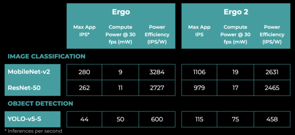 Ergo 2と前世代のErgoの比較。チップの電力特性が微妙に異なるため、Ergoも引き続き活用できる領域がある［クリックで拡大］ 出所：Perceive