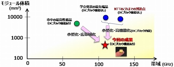 従来技術と今回開発した技術の比較 出所：NTT