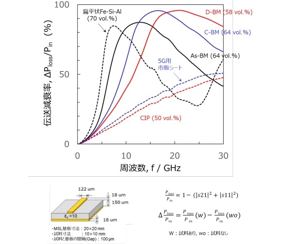 Fe-Cr-Co系合金のボールミル粉末（As-BM、C-BM、D-BM）を用いた樹脂複合体を、50Ω系マイクロストリップ線路基板上面に実装し測定した伝送減衰率の周波数依存性