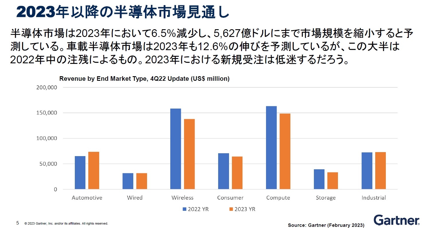 2022年の半導体市場分析と2023年予測、ガートナー：2023年は前年比6 5％減に（1 3 ページ） Ee Times Japan