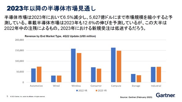 2023年の半導体市場予測（オレンジ）。2022年（青）と比較している［クリックで拡大］ 出所：ガートナージャパン