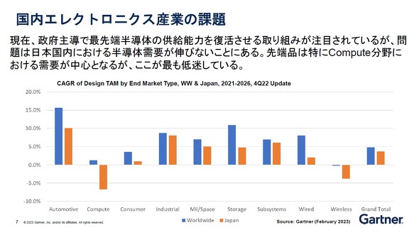 2021〜2026年の電子機器メーカーによる半導体購入額の年平均成長率（CAGR）。エンドマーケット別にグラフ化。青が世界のCAGR、オレンジが日本のCAGRだ［クリックで拡大］ 出所：ガートナージャパン
