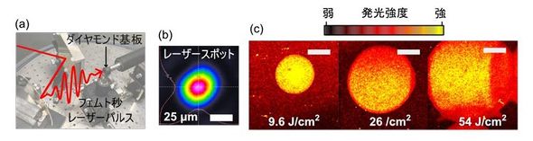 左はフェムト秒レーザーパルスをダイヤモンド基板に照射するための測定系。中央は照射位置におけるビームスポット画像。右はダイヤモンド基板上にフルーエンスを変えながら照射した後に観察した発光画像