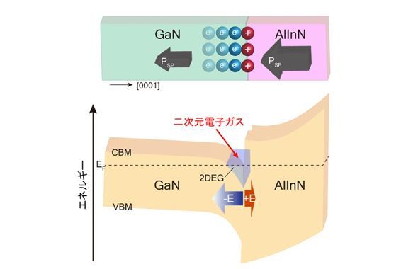 GaN／AlInNヘテロ界面の模式図とバンド構造の模式図 出所：東京大学