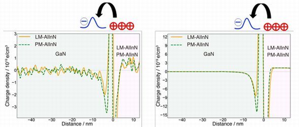 GaN／AlInN界面における電荷密度のラインプロファイル。左が実験、右がシミュレーションの結果 出所：東京大学