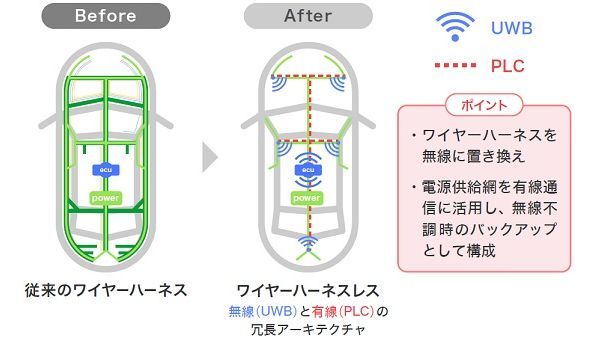 車載ワイヤーハーネスレス統合技術と従来技術との比較 出所：神戸大学他