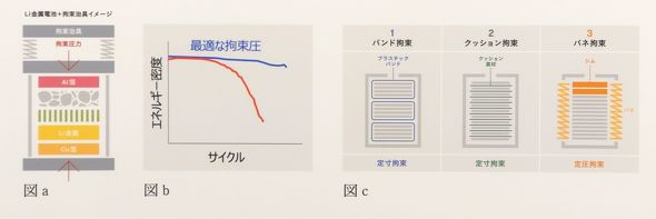 リチウム金属電池の拘束治具イメージ（図a）／拘束圧にサイクル向上（図b）／拘束方法の主な候補（図c）