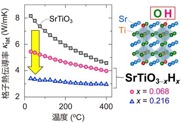 SrTiO<sub>3-x</sub>H<sub>x</sub>多結晶体における格子熱伝導率の温度変化とその構造 出所：東京工業大学