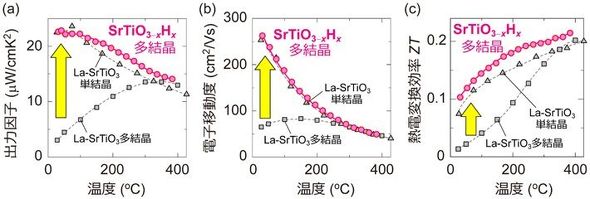 SrTiO<sub>3-x</sub>H<sub>x</sub>多結晶体における出力因子と電子移動度および、熱電変換効率の温度変化