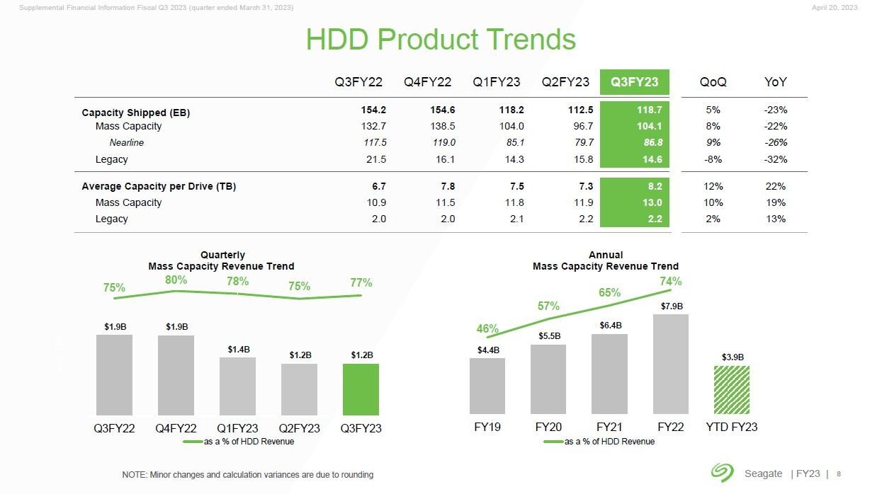 HDD̐iʑo׋Leʂ1䓖̕ϋLeʂ̐ځi2022vNx3l`2023vNx3ljmNbNŊgn oFSeagate Technology