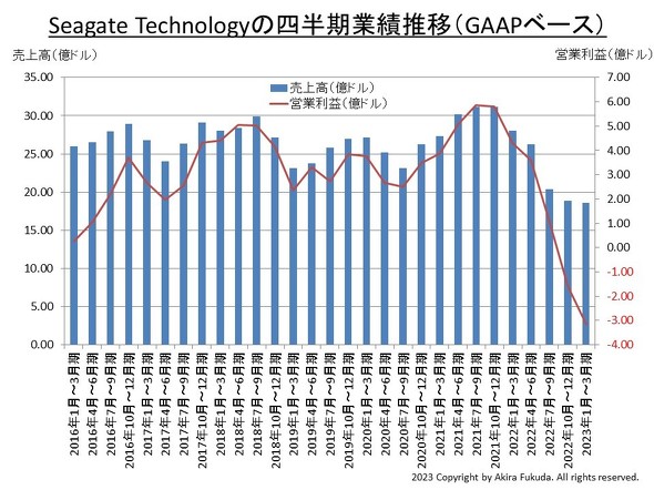 Seagate Technologyの四半期業績の推移（売上高と営業利益（GAAPベース））