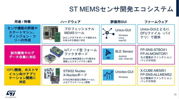 ST MEMSセンサー開発エコシステム