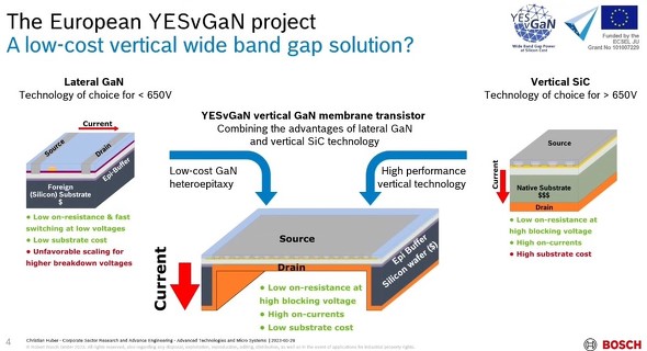 YESvGaNが目指す縦型GaNメンブレントランジスタのメリット［クリックで拡大］ 出所：Robert Bosch
