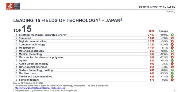 日本の分野別の欧州特許出願数
